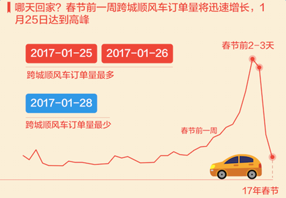 2017，最难抢票年来了，这些春运大数据你需要提前知道