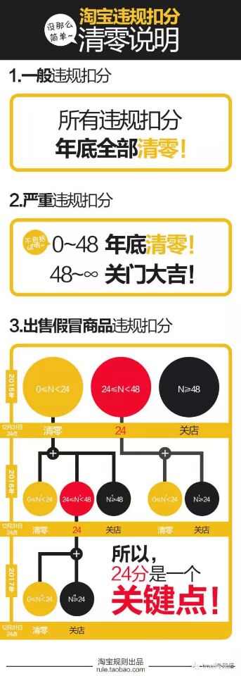 【重要通知】淘宝将清零违规扣分 商家售假难“翻身”？