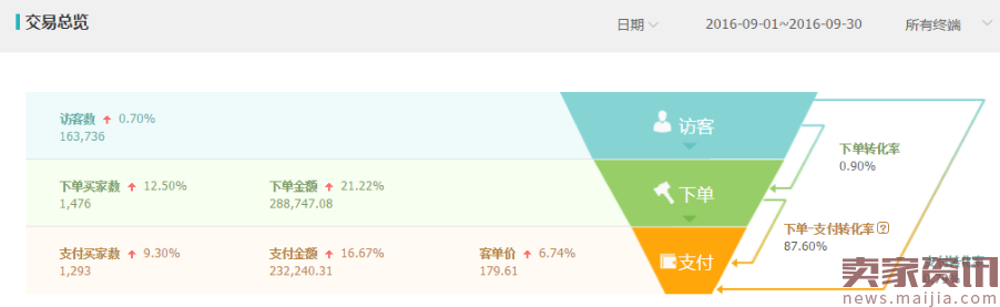 如何做seo标题优化提升店铺流量?