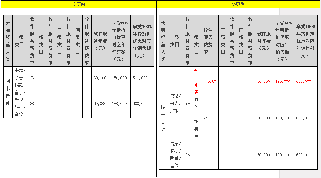 新增“知识服务”二级类目公示通知——天猫规则