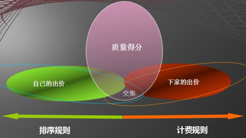 淘宝店铺直通车推广出现问题怎么解决